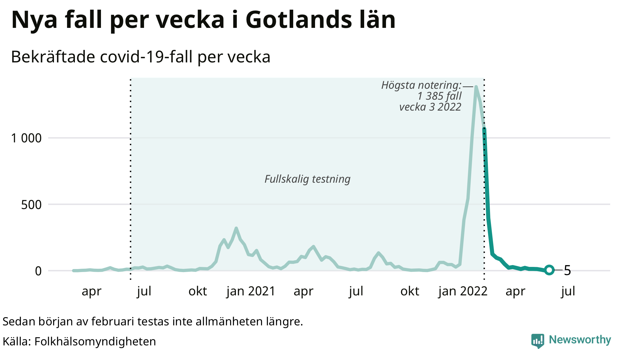 Antal nya bekräftade fall i regionen